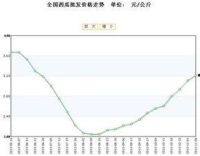 瓢瓜今日价格行情最新走势,今日行情解析与未来趋势展望